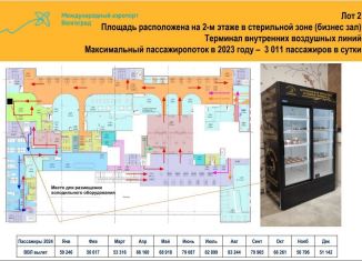 Сдается торговая площадь, 2 м2, Волгоград, шоссе Авиаторов, 161, Дзержинский район